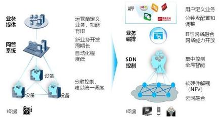 以SDN/NFV為關(guān)鍵技術(shù)，驅(qū)動(dòng)網(wǎng)絡(luò)產(chǎn)品技術(shù)研發(fā)與架構(gòu)重構(gòu)
